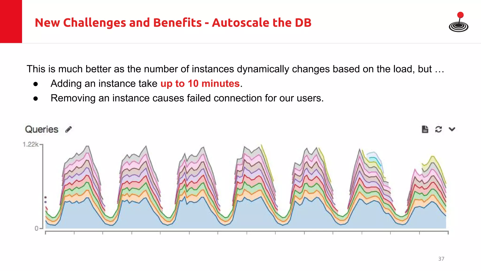 New Challenges and Benefits - Autoscale the DB
This is much better as the number of instances dynamically changes based on the load, but …
● Adding an instance take up to 10 minutes.
● Removing an instance causes failed connection for our users.
37
 
