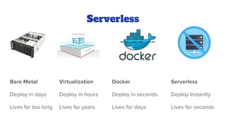 Serverless
Bare Metal
Deploy in days
Lives far too long
Virtualization
Deploy in hours
Lives for years
Docker
Deploy in seconds
Lives for days
Serverless
Deploy Instantly
Lives for seconds
 