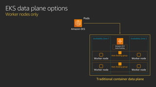 EKS data plane options
Worker nodes only
Amazon EKS
Availability Zone 1
Auto Scaling group
Availability Zone 2
Auto Scaling group
Worker node Worker node
Worker node Worker node
Amazon EC2
Auto Scaling
Traditional container data plane
Pods
 