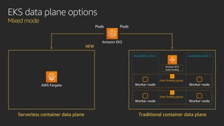 EKS data plane options
Mixed mode
Serverless container data plane
NEW
AWS Fargate
Amazon EKS
Availability Zone 1
Auto Scaling group
Availability Zone 2
Auto Scaling group
Worker node Worker node
Worker node Worker node
Amazon EC2
Auto Scaling
Traditional container data plane
PodsPods
 