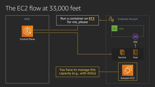 The EC2 flow at 33,000 feet
Amazon EC2
Customer AccountAWS
VPC
PodService
You have to manage this
capacity (e.g., with ASGs)
Run a container on EC2
for me, please
EC2
Control Plane
ENI
 