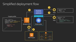 {
"name": profile-a,
"clusterName": mycluster,
"podExecutionRole": iam-role-xyz,
"subnets": subnet-0ad888345,
"selectors": [
{
"namespace": prod,
"labels": {
stack: blue
}
}
]
}
Fargate profile
Simplified deployment flow
Availability Zone 1
Auto Scaling group
Availability Zone 2
Auto Scaling group
Worker node Worker node
Worker node Worker node
Amazon EC2 Auto
Scaling
AWS Fargate
KubernetesAmazon EKS
Fargate Scheduler
Pod 4
Mutating/
Validating
Webhooks
namespace: prod
labels:
- stack: blue
- profile = profile-a
- schedulerName = fargate-
scheduler
Pod
3
2 namespace: prod
labels:
- stack: blue
1
Pod
 