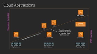 Cloud Abstractions
Physical servers Physical servers Physical servers
ECS
EKS
AWS Lambda
Lambda
Orchestration
Amazon EC2 Amazon EC2 Amazon EC2
Theoretical abstraction demarcation
Customermanaged
AWSmanaged
 