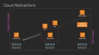 Cloud Abstractions
Physical servers Physical servers Physical servers
ECS
EKS
AWS Lambda
Lambda
Orchestration
Amazon EC2 Amazon EC2 Amazon EC2
Practical abstraction demarcation
Customermanaged
AWSmanaged
 