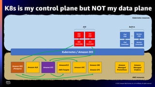 © 2023, Amazon Web Services, Inc. or its affiliates. All rights reserved.
K8s is my control plane but NOT my data plane
Kubernetes / Amazon EKS
Service
Controller
Service
CRD
AWS resources
Kubernetes resources
Pod
Controller
Pod
CRD
Built-in
…
…
Amazon ECS
RDS
Controller
RDS
CRD
ACK
ECS
Controller
ECS
CRD
Amazon RDS
(Postgres)
Amazon ALB
Amazon
Managed
Grafana
Amazon
Managed
Prometheus
AmazonEC2
AWS Fargate
Amazon VPC
Amazon EBS
Amazon EFS
 