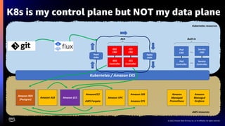 © 2023, Amazon Web Services, Inc. or its affiliates. All rights reserved.
K8s is my control plane but NOT my data plane
Kubernetes / Amazon EKS
Service
Controller
Service
CRD
AWS resources
Kubernetes resources
Pod
Controller
Pod
CRD
Built-in
…
…
RDS
Controller
RDS
CRD
ACK
ECS
Controller
ECS
CRD
Apply
state
Read
state
Amazon ECS
Amazon RDS
(Postgres)
Amazon ALB
Amazon
Managed
Grafana
Amazon
Managed
Prometheus
AmazonEC2
AWS Fargate
Amazon VPC
Amazon EBS
Amazon EFS
 