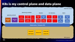 © 2023, Amazon Web Services, Inc. or its affiliates. All rights reserved.
K8s is my control plane and data plane
AmazonEC2
AWS Fargate
Amazon VPC
Amazon EBS
Amazon EFS
Kubernetes / Amazon EKS
Service
Controller
Database
Pod
Service
CRD
Postgres
Controller
Postgres
CRD
Operators
NGINX
Controller
L7
proxy
Application
Pod
AWS resources
Kubernetes resources
….
EBS
EFS
VPC
CSI / CNI Drivers
Application workloads
Cluster
Autoscaler
Horizontal
Pod
Autoscaler
Infrastructure workloads
Prometheus
Grafana
Pod
Controller
Pod
CRD
Built-in
…
…
Ingress
CRD
 