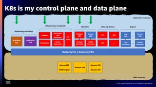 © 2023, Amazon Web Services, Inc. or its affiliates. All rights reserved.
K8s is my control plane and data plane
AmazonEC2
AWS Fargate
Amazon VPC
Amazon EBS
Amazon EFS
Kubernetes / Amazon EKS
Service
Controller
Database
Pod
Service
CRD
Postgres
Controller
Postgres
CRD
Operators
NGINX
Controller
L7
proxy
Application
Pod
AWS resources
Kubernetes resources
….
EBS
EFS
VPC
CSI / CNI Drivers
Application workloads
Cluster
Autoscaler
Horizontal
Pod
Autoscaler
Infrastructure workloads
Prometheus
Grafana
Pod
Controller
Pod
CRD
Built-in
…
…
Ingress
CRD
 