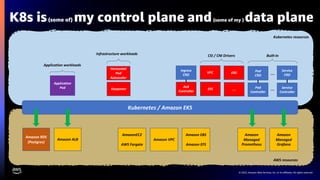 © 2023, Amazon Web Services, Inc. or its affiliates. All rights reserved.
K8s is(some of) my control plane and(some of my ) data plane
Kubernetes / Amazon EKS
Service
Controller
Amazon RDS
(Postgres)
Service
CRD
Application
Pod
AWS resources
Kubernetes resources
CSI / CNI Drivers
Application workloads
Karpenter
Horizontal
Pod
Autoscaler
Infrastructure workloads
Pod
Controller
Pod
CRD
Built-in
…
…
Amazon ALB
Amazon
Managed
Grafana
Amazon
Managed
Prometheus
ALB
Controller
Ingress
CRD
….
EBS
EFS
VPC
AmazonEC2
AWS Fargate
Amazon VPC
Amazon EBS
Amazon EFS
 