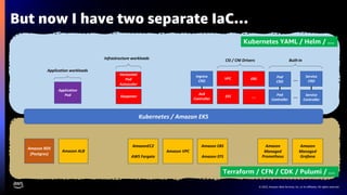 © 2023, Amazon Web Services, Inc. or its affiliates. All rights reserved.
But now I have two separate IaC…
Kubernetes / Amazon EKS
Service
Controller
Amazon RDS
(Postgres)
Service
CRD
Application
Pod
AWS resources
Kubernetes resources
CSI / CNI Drivers
Application workloads
Karpenter
Horizontal
Pod
Autoscaler
Infrastructure workloads
Pod
Controller
Pod
CRD
Built-in
…
…
Amazon ALB
Amazon
Managed
Grafana
Amazon
Managed
Prometheus
ALB
Controller
Ingress
CRD
….
EBS
EFS
VPC
AmazonEC2
AWS Fargate
Amazon VPC
Amazon EBS
Amazon EFS
Terraform / CFN / CDK / Pulumi / …
Kubernetes YAML / Helm / …
 