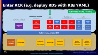 © 2023, Amazon Web Services, Inc. or its affiliates. All rights reserved.
Enter ACK (e.g. deploy RDS with K8s YAML)
Kubernetes / Amazon EKS
Service
Controller
Service
CRD
Application
Pod
AWS resources
Kubernetes resources
CSI / CNI Drivers
Application workloads
Karpenter
Horizontal
Pod
Autoscaler
Infrastructure workloads
Pod
Controller
Pod
CRD
Built-in
…
…
ALB
Controller
RDS
Controller
RDS
CRD
ACK
Ingress
CRD
….
EBS
EFS
VPC
Amazon RDS
(Postgres)
Amazon ALB
Amazon
Managed
Grafana
Amazon
Managed
Prometheus
AmazonEC2
AWS Fargate
Amazon VPC
Amazon EBS
Amazon EFS
Kubernetes YAML / Helm / …
https://aws-controllers-k8s.github.io/community/
 