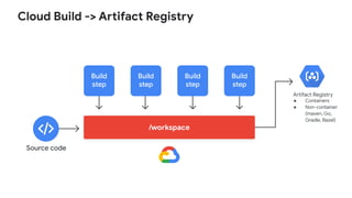 Cloud Build -> Artifact Registry
/workspace
Build
step
Build
step
Build
step
Build
step
Source code
Artifact Registry
● Containers
● Non-container
(maven, Go,
Gradle, Bazel)
 