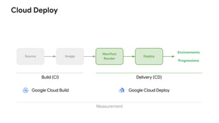 Source Image
Manifest
Render
Deploy
Environments
Progressions
Build (CI) Delivery (CD)
Measurement
Cloud Deploy
Google Cloud Deploy
Google Cloud Build
 