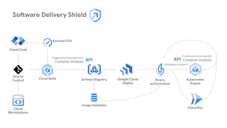 Binary
authorization
Cloud Build
Triggered & Automatic Scan
Container Analysis
Image metadata
Artifact Registry Kubernetes
Engine
Cloud Code
Google Cloud
Deploy
Software Delivery Shield
Cloud Run
Continuous scanning with
Container Analysis
Admission control
Cloud
Workstations
Assured OSS
Source
Control
API API
 