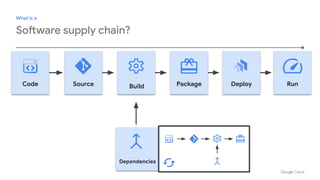 What is a
Software supply chain?
Source Build Package Run
Dependencies
Code Deploy
 