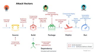 Source Build Package Run
Dependency
(includes build toolchains)
Inject bad
code (A)
Compromise
source control
(B)
Build from
modified
source (C)
Compromise
build system
(D)
Compromised/
vulnerable
dependency (E)
Bypass CI/CD,
inject bad
artifact (F)
Compromise
package repo/signing
(G)
Use compromised
package
(H)
Attack Vectors
DevOps
SecOps
Dev
Deploy
Compromise Deploy
Process
(X)
Deploy
compromised
image
(Y)
Vulnerability
discovered
post-deployment
(Z)
A-H : SLSA standard
A-H + X-Z: Software Delivery Shield
 