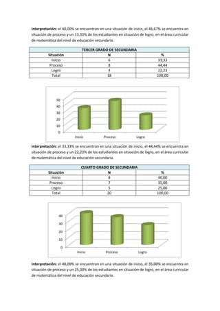 Interpretación: el 40,00% se encuentran en una situación de inicio, el 46,67% se encuentra en
situación de proceso y un 13,33% de los estudiantes en situación de logro, en el área curricular
de matemática del nivel de educación secundaria.
TERCER GRADO DE SECUNDARIA
Situación N %
Inicio 6 33,33
Proceso 8 44,44
Logro 4 22,23
Total 18 100,00
Interpretación: el 33,33% se encuentran en una situación de inicio, el 44,44% se encuentra en
situación de proceso y un 22,23% de los estudiantes en situación de logro, en el área curricular
de matemática del nivel de educación secundaria.
CUARTO GRADO DE SECUNDARIA
Situación N %
Inicio 8 40,00
Proceso 7 35,00
Logro 5 25,00
Total 20 100,00
Interpretación: el 40,00% se encuentran en una situación de inicio, el 35,00% se encuentra en
situación de proceso y un 25,00% de los estudiantes en situación de logro, en el área curricular
de matemática del nivel de educación secundaria.
0
10
20
30
40
50
Inicio Proceso Logro
0
10
20
30
40
Inicio Proceso Logro
 