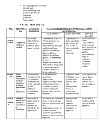  Para los juegos en cuadrículas
-Piso del aula
-Cinta masketing tape
-Cartulina plastificada
-Imágenes
-Papelotes
-Tapa roscas.
 A N I V E L P E D A G Ó G I C O
ÁREA COMPETENC
IAS
CAPACIADDES
TRABAJADAS
EVALUACIÓN DEL DESARROLLO DE CAPACIDADES, ACCIONES
METACOGNITIVAS
¿Qué aprendió? ¿Cómo aprendió? ¿Para qué
aprendió?
COMUNI
CACIÓN Comprensió
n de textos
escritos.
Reflexiona
sobre la forma,
contenido y
contexto de los
textos escritos.
-Comprender lo que lee.
-Formar palabras con
letras móviles.
-Relacionar palabras con
sonido inicial igual.
-Aparear palabras con
igual sonido final.
-Relacionar palabras
iguales con distinto tipo
de letra.
-Representar lo que lee.
-Relacionar la imagen con
su respectivo nombre.
- Ordenar palabras y
formar oraciones.
-Jugando con un
dado, leyendo lo
que observa en
cada cuadro y
representándolo
según la
indicación.
-Para comprender
textos.
-Opinasobre lo
que piensade lo
que le lee del texto.
-Representar lo
que lee.
-Desenvolverse
mejor al
expresarse
oralmente.
-Perder la
timidez.
MATEMÁ
TICA
Actúa y
piensa
matemática
mente en
situaciones
de forma,
movimiento
y
localización.
Representa el
desplazamiento
y la ubicación
de objetos, de
forma vivencial,
pictórica,
gráfica en
cuadrículas y
simbólica
con flechas.
-A desplazarse en
cuadrículas.
-Representar
desplazamientos a través
del código de flechas.
-Orientarse usando
nociones espaciales
(arriba, abajo, derecha,
izquierda).
-Jugando a través
de saltos o pasos
en cuadrículas
trazadas en el
piso.
-Manipulando
flechas al
representar
desplazamientos.
-Para aplicarlo en
su vida diaria,
ejemplo: Al
caminar de su
casa al colegio o
viceversa.
CIENCIA
Y
AMBIEN
TE
Explica el
mundo físico
basado en
conocimient
os
científicos.
Comprende y
aplica el uso de
material
concreto en
actividades de
aprendizaje.
-El proceso de la digestión
desde el momento que
ingresan los alimentos a la
boca.
-Órganos que forman el
sistema digestivo.
-Cuidados que debemos
tener con nuestro sistema
digestivo.
-Manipulando
material
concreto.
-Simulando el
proceso de la
digestión.
-Para cuidar y
mantener sano
nuestro sistema
digestivo.
 