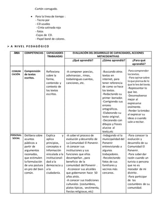 -Cartón corrugado.
 Para la línea de tiempo :
- Tecno por
- CD usados
- Cinta satinada roja
- fotos
-Cajas de CD.
- Papel bond de colores.
 A N I V E L P E D A G Ó G I C O
ÁREA COMPETENCIAS CAPACIADDES
TRABAJADAS
EVALUACIÓN DEL DESARROLLO DE CAPACIDADES, ACCIONES
METACOGNITIVAS
¿Qué aprendió? ¿Cómo aprendió? ¿Para qué
aprendió?
COMUNI
CACIÓN
Comprensión
de textos
escritos.
Reflexiona
sobre la
forma,
contenido y
contexto de
los textos
escritos.
-A componer poesías,
adivinanzas , rimas,
trabalenguas cuentos,
canciones, etc.
-Buscando otros
textos en
internet, para
tener referencia
de como se hace
los textos.
-Redactando su
primer borrador.
-Corrigiendo sus
errores
ortográficos.
-Elaborando su
texto original.
-Decorando con
dibujos y frases
alusiva al
texto,etc
-Para comprender
lostextos.
-Para opinarsobre
loque piensade lo
que le lee del texto.
-Representar lo
que lee.
-Desenvolverse
mejor al
expresarse
oralmente.
-Perder la timidez
al expresar su
ideas o cuando
sale a recitar.
PERSONAL
SOCIAL
Delibera sobre
asuntos
públicos a
partir de
argumentos
razonados,
que estimulen
la formulación
de una postura
en pro del bien
común.
Explica y
aplica
principios,
conceptos e
Información
vinculada a la
institucionali
dad a la
democracia y
a la
ciudadanía.
-A saber el proceso de
evolución y desarrollo de
su Comunidad El Porvenir.
-A conocer sus
instituciones y sus
funciones que ellos
desempeñan , para
beneficio de la
comunidad del Porvenir .
-A conocer sus alcaldes
que gobernaron hace 50
años atrás.
-A conocer sus tradiciones
culturales (costumbres,
platos típicos, vestimenta,
fiestas religiosas, etc)
-Indagando el la
municipalidad del
Porvenir
entrevistando a
algunos
trabajadores.
-Recolectando
fotos de sus
familiares y
vecinos más
cercanos.
-Para conocer la
evolución y
desarrollo de su
Comunidad El
Porvenir.
-Para saber dar
razón cuando un
turista o persona
que no es
morador de mi
distrito .
-Para participar
de las
costumbres de su
comunidad.
 