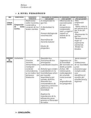 Bolsas
Cartones cd.
 A N I V E L P E D A G Ó G I C O
ÁREA COMPETENCIAS CAPACIADDES
TRABAJADAS
EVALUACIÓN DEL DESARROLLO DE CAPACIDADES, ACCIONES METACOGNITIVAS
¿Qué aprendió? ¿Cómo aprendió? ¿Para qué aprendió?
COMUNI
CACIÓN Comprensión
de textos
escritos.
Reflexiona
sobre la forma,
contenido y
contexto de los
textos escritos.
A comprender lo
que lee.
A dramatizar lo
leído.
Formar diálogosde
conversación.
Escenificar de
manera natural
Lluvia de
preguntas.
Observando la
escenificación
de sus
compañeros
comprendió
más y cogió el
interés al
hábito de la
lectura.
-Para
comprender
textos.
-Opina sobre lo
que piensa de lo
que le lee del
texto.
-Representar lo
que lee.
-Desenvolverse
mejor al
expresarse
oralmente.
-Perder la
timidez.
PERSON
AL
SOCIAL
ciudadaníacon flecha
Convive de
manera
democrática en
cualquier
contexto o
circunstancia,
y con todas las
personas sin
distinción
Describir las
funcionesde las
principales
autoridades locales.
Señalar que existen
autoridades en la
localidad que velan
por nuestra
seguridad y por
nuestro derecho.
Describir las
características de
espaciosy servicios
públicosen mi
localidad.
Explicar la
importancia de la
tributación para
generar el bienestar
de todos.
Juguemos en
la localidad
(Se necesita un
dado y cuatro
fichas DE
colores para
cada jugador)
de acuerdo
como avanza
va
respondiendo
las preguntas.
-para conocer
las
instituciones
de su localidad
y sus
funcionesque
cumple cada
una
identificar el
nombre del
alcalde local y
regional
 CONCLUSIÓN:
 