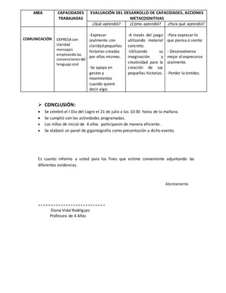 AREA CAPACIDADES
TRABAJADAS
EVALUACIÓN DEL DESARROLLO DE CAPACIDADES, ACCIONES
METACOGNITIVAS
¿Qué aprendió? ¿Cómo aprendió? ¿Para qué aprendió?
COMUNICACIÓN EXPRESA con
claridad
mensajes
empleandolas
convencionesdel
lenguaje oral
-Expresar
oralmente con
claridad pequeñas
historias creadas
por ellos mismos.
-Se apoya en
gestos y
movimientos
cuando quiere
decir algo.
-A través del juego
utilizando material
concreto.
-Utilizando su
imaginación y
creatividad para la
creación de sus
pequeñas historias.
-Para expresar lo
que piensa o siente.
- Desenvolverse
mejor al expresarse
oralmente.
-Perder la timidez.
 CONCLUSIÓN:
 Se celebró el I Día del Logro el 21 de julio a las 10:30 horas de la mañana.
 Se cumplió con las actividades programadas.
 Los niños de inicial de 4 años participaron de manera eficiente.
 Se elaboró un panel de gigantografia como presentación a dicho evento.
Es cuanto informo a usted para los fines que estime conveniente adjuntando las
diferentes evidencias.
Atentamente
---------------------------
Diana Vidal Rodríguez
Profesora de 4 Años
 