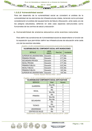 Página | 106
Plan de Desarrollo Urbano de la Ciudad de Huánuco
2019 - 2029
1.3.2.2 Vulnerabilidad social
Para del desarrollo de la vulnerabilidad social se consideró el análisis de la
vulnerabilidad de los elementos de infraestructuras vitales, teniendo como principal
consideración el análisis del equipamiento de Salud y Educación, ante cada uno de
los peligros estudiados, defiendo en este caso aspectos estructurales como
funcionales de los centros de salud y educación
a. Vulnerabilidad de sistema educativo ante eventos naturales
Para definir las condiciones de Vulnerabilidad social se desarrollaron e función de
la exposición que permitirían definir las infraestructuras de educación ante cada
uno de los eventos naturales.
Cuadro 1.3-33: Vulnerabilidad componente social ante inundaciones
VULNERABILIDAD DEL COMPONENTE SOCIAL ANTE INUNDACIONES
DETALLE
USOS
SUELO
Área (ha) Inundación
SUPERIOR NO UNIVERSITARIA Educación 3.77 Alto
PRIMARIA PRIVADA Educación 3.77 Alto
SECUNDARIA PRIVADA Educación 3.77 Alto
INICIAL PRIVADA Educación 3.77 Alto
PRIMARIA PUBLICA Educación 0.20 Alto
INICIAL PUBLICA Educación 0.05 Alto
PRIMARIA PUBLICA Educación 1.80 Alto
SUPERIOR NO UNIVERSITARIA Educación 1.66 Alto
Fuente: Equipo Técnico PDU – 2019
Cuadro 1.3-34: Vulnerabilidad componente social ante huaycos
VULNERABILIDAD COMPONENTE SOCIAL ANTE HUAYCOS
SERVICIO Nivel Numero
GUARDERIA
Muy Alto 2
Alto 1
INICIAL
Alto 9
Muy Alto 3
PRIMARIA
Alto 7
Muy Alto 1
SECUNDARIA
Muy Alto 1
Alto 10
TECNICO
Alto 2
Muy Alto 1
UNIVERSIDAD Alto 2
CENTROS DE SALUD Alto 14
Elaboración: Equipo Técnico PDU Huánuco 2019 - 2029
 