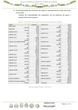Página | 113
Plan de Desarrollo Urbano de la Ciudad de Huánuco
2019 - 2029
b. Vulnerabilidad de sistema de agua y saneamiento ante eventos
naturales
Análisis de Vulnerabilidad por exposición de los sistemas de agua y
saneamiento ante huaycos
Cuadro 1.3-39: Sistemas de agua a saneamiento expuesto a huaycos
Tubería Longitud(m)
LINEA 110MM 44.84
Muy Alto 44.84
LINEA 63mm 102.52
Muy Alto 102.52
LINEA DE 0.5 PVC 60.79
Alto 60.79
LINEA DE 1 PVC 1.51
Alto 1.51
LINEA DE 10 A.C. 1689.60
Alto 457.86
Muy Alto 1231.74
LINEA DE 10 AC ALIM AL SECTOR 4 119.32
Alto 71.79
Muy Alto 47.53
LINEA DE 10 PVC 801.79
Alto 361.27
Muy Alto 440.52
LINEA DE 110 PVC 4502.53
Alto 2130.84
Muy Alto 2371.69
LINEA DE 14 AC 274.47
Muy Alto 274.47
LINEA DE 14 PVC 63.03
Muy Alto 63.03
LINEA DE 16 A.C. 366.09
Muy Alto 366.09
LINEA DE 16 F.F. 220.66
Muy Alto 220.66
LINEA DE 16 PVC 1219.91
Alto 594.04
Muy Alto 625.87
LINEA DE 160 MM 1964.61
Alto 1107.44
Muy Alto 857.17
LINEA DE 2 PVC 1746.17
Alto 1078.14
Muy Alto 668.03
LINEA DE 200 MM PVC 177.49
Alto 177.49
LINEA DE 24 AC SALE A HUANUCO 820.68
Muy Alto 820.68
LINEA DE 3 A.C. 681.00
Alto 567.99
Muy Alto 113.01
LINEA DE 3 PVC 1009.95
Alto 86.68
Muy Alto 923.27
LINEA DE 4 A.C. 1632.16
Alto 953.54
Muy Alto 678.62
LINEA DE 4 F.F. 2644.98
Alto 1634.80
Muy Alto 1010.18
LINEA DE 4 PVC 1601.78
Alto 307.45
Muy Alto 1294.34
LINEA DE 50 MM PVC 168.12
Alto 168.12
LINEA DE 6 A.C. 1409.76
Alto 682.88
Muy Alto 726.89
LINEA DE 6 FF 1539.22
Alto 1044.49
Muy Alto 494.72
LINEA DE 6 P´VC 3011.63
Alto 1107.62
Muy Alto 1904.01
LINEA DE 63 MM PVC 1115.17
Alto 129.05
Muy Alto 986.12
LINEA DE 75 MM PVC 117.52
Alto 117.52
LINEA DE 8 A.C. 420.27
Alto 308.48
Muy Alto 111.79
LINEA DE 8 FF 118.28
Muy Alto 118.28
LINEA DE 8 PVC 201.29
Muy Alto 201.29
LINEA DE 90 MM PVC 2904.07
Alto 1846.16
Muy Alto 1057.91
Total general 32751.19
Fuente: Equipo Técnico – PDU 2019
 