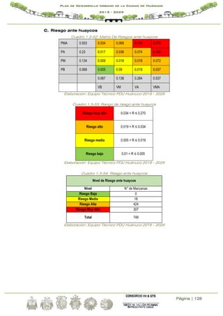 Página | 128
Plan de Desarrollo Urbano de la Ciudad de Huánuco
2019 - 2029
C. Riesgo ante huaycos
Cuadro 1.3-52: Matriz De Riesgos ante huaycos
PMA 0.503 0.034 0.069 0.143 0.270
PA 0.23 0.017 0.036 0.074 0.140
PM 0.134 0.009 0.018 0.018 0.072
PB 0.068 0.005 0.09 0.019 0.037
0.067 0.138 0.284 0.537
VB VM VA VMA
Elaboración: Equipo Técnico PDU Huánuco 2019 - 2029
Cuadro 1.3-53: Rango de riesgo ante huaycos
Riesgo muy alto 0.034 < R ≤ 0.270
Riesgo alto 0.019 < R ≤ 0.034
Riesgo medio 0.005 < R ≤ 0.019
Riesgo bajo 0.01 < R ≤ 0.005
Elaboración: Equipo Técnico PDU Huánuco 2019 - 2029
Cuadro 1.3-54: Riesgo ante huaycos
Nivel de Riesgo ante huaycos
Nivel N° de Manzanas
Riesgo Baja 0
Riesgo Media 18
Riesgo Alta 424
Riesgo Muy Alta 307
Total 749
Elaboración: Equipo Técnico PDU Huánuco 2019 - 2029
 