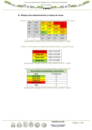 Página | 130
Plan de Desarrollo Urbano de la Ciudad de Huánuco
2019 - 2029
D. Riesgo ante deslizamientos y caídas de rocas
Cuadro 1.3-55: Matriz De Riesgos ante deslizamientos y caídas de rocas
PMA 0.503 0.034 0.069 0.143 0.270
PA 0.23 0.017 0.036 0.074 0.140
PM 0.134 0.009 0.018 0.018 0.072
PB 0.068 0.005 0.09 0.019 0.037
0.067 0.138 0.284 0.537
VB VM VA VMA
Elaboración: Equipo Técnico PDU Huánuco 2019 - 2029
Cuadro 1.3-56: Rango de riesgo ante deslizamientos y caídas de rocas
Riesgo muy alto 0.034 < R ≤ 0.270
Riesgo alto 0.019 < R ≤ 0.034
Riesgo medio 0.005 < R ≤ 0.019
Riesgo bajo 0.01 < R ≤ 0.005
Elaboración: Equipo Técnico PDU Huánuco 2019 - 2029
Cuadro 1.3-57: Riesgo ante deslizamientos y caídas de rocas
Nivel de Riesgo ante Deslizamientos y Caida de Rocas
Nivel N° de Manzanas
Riesgo Baja 0
Riesgo Media 0
Riesgo Alta 6
Riesgo Muy Alta 4
Total 10
Elaboración: Equipo Técnico PDU Huánuco 2019 - 2029
 