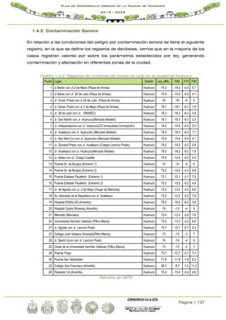 Página | 137
Plan de Desarrollo Urbano de la Ciudad de Huánuco
2019 - 2029
1.4.2 Contaminación Sonora
En relación a las condiciones del peligro por contaminación sonora se tiene el siguiente
registro, en la que se define los registros de decibeles, vemos que en la mayoría de los
casos registran valores por sobre los parámetros establecidos por ley, generando
contaminación y afectación en diferentes zonas de la ciudad.
Cuadro 1.4-2: Registros de monitoreo de niveles de ruido en la ciudad de Huánuco
Punto Lugar Distrito Leq_dBA_ F60 F70 F80
1 Jr.Berán con Jr.2 de Mayo (Plaza de Armas) Huánuco 74.3 -14.3 -4.3 5.7
2 Jr.Berán con Jr. 28 de Julio (Plaza de Armas) Huánuco 75.9 -15.9 -5.9 4.1
3 Jr. Gnral. Prado con Jr 28 de Julio (Plaza de Armas) Huánuco 76 -16 -6 4
4 Jr. Gnral. Prado con Jr 2 de Mayo (Plaza de Armas) Huánuco 78.1 -18.1 -8.1 1.9
5 Jr. 28 de Julio con Jr. (RENIEC) Huánuco 76.2 -16.2 -6.2 3.8
6 Jr. San Martín con Jr. Huánuco(Mercado Modelo) Huánuco 76.7 -16.7 -6.7 3.3
7 Jr. Independencia con Jr. Huánuco(CE Inmaculada Concepción) Huánuco 74.5 -14.5 -4.5 5.5
8 Jr. Huallayco con Jr. Ayacucho (Mercado Modelo) Huánuco 78.3 -18.3 -8.3 1.7
9 Jr. San Mart├¡n con Jr. Ayacucho (Mercado Modelo) Huánuco 75.9 -15.9 -5.9 4.1
11 Jr. General Prado con Jr. Huallayco (Colegio Leoncio Prado) Huánuco 79.2 -19.2 -9.2 0.8
10 Jr. Huallayco con Jr. Huánuco(Mercado Modelo) Huánuco 78.2 -18.2 -8.2 1.8
12 Jr. Abtao con Jr. Crespo Castillo Huánuco 74.5 -14.5 -4.5 5.5
13 Puente Sr. de Burgos (Extremo 1) Huánuco 74 -14 -4 6
14 Puente Sr. de Burgos (Extremo 2) Huánuco 74.2 -14.2 -4.2 5.8
15 Puente Esteban Pauletich (Extremo 1) Huánuco 72.1 -12.1 -2.1 7.9
16 Puente Esteban Pauletich (Extremo 2) Huánuco 75.2 -15.2 -5.2 4.8
17 Jr. de Agosto con Jr. 2 de Mayo (Hogar de Menores) Huánuco 73.2 -13.2 -3.2 6.8
18 Av. Alameda de la República con Jr. Huallayco Huánuco 72.2 -12.2 -2.2 7.8
19 Hospital ESSALUD (Amarilis) Huánuco 76.2 -16.2 -6.2 3.8
20 Hospital Carlos Showing (Amarilis) Huánuco 74 -1.4 -4 6
21 Mercado (Mercado) Huánuco 72.4 -12.4 -2.4 7.6
24 Universidad Hermilio Valdizán (Pillco Marca) Huánuco 73.2 -13.2 -3.2 6.8
27 Jr. Aguilar con Jr. Leoncio Prado Huánuco 75.7 -15.7 -5.7 4.3
23 Colegio Juan Velasco Alvarado(Pillco Marca) Huánuco 73 -13 -3 7
28 Jr. Seichi Izumi con Jr. Leoncio Prado Huánuco 74 -14 -4 6
25 Ovalo de la Universidad Hermilio Valdizán (Pillco Marca) Huánuco 73 -13 -3 7
29 Puente Tingo Huánuco 72.7 -12.7 -2.7 7.3
30 Puente San Sebastiáín Huánuco 71.8 -11.8 -1.8 8.2
22 Colegio San Francisco (Amarilis) Huánuco 68.7 -8.7 1.3 11.3
26 Paradero 14 (Amarilis) Huánuco 75.4 -15.4 -5.4 4.6
Estudios de OEFA
 