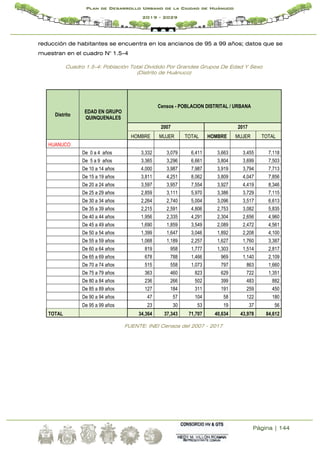 Página | 144
Plan de Desarrollo Urbano de la Ciudad de Huánuco
2019 - 2029
reducción de habitantes se encuentra en los ancianos de 95 a 99 años; datos que se
muestran en el cuadro N° 1.5-4
Cuadro 1.5-4: Población Total Dividido Por Grandes Grupos De Edad Y Sexo
(Distrito de Huánuco)
Distrito
EDAD EN GRUPO
QUINQUENALES
Censos - POBLACION DISTRITAL / URBANA
2007 2017
HOMBRE MUJER TOTAL HOMBRE MUJER TOTAL
HUANUCO
De 0 a 4 años 3,332 3,079 6,411 3,663 3,455 7,118
De 5 a 9 años 3,365 3,296 6,661 3,804 3,699 7,503
De 10 a 14 años 4,000 3,987 7,987 3,919 3,794 7,713
De 15 a 19 años 3,811 4,251 8,062 3,809 4,047 7,856
De 20 a 24 años 3,597 3,957 7,554 3,927 4,419 8,346
De 25 a 29 años 2,859 3,111 5,970 3,386 3,729 7,115
De 30 a 34 años 2,264 2,740 5,004 3,096 3,517 6,613
De 35 a 39 años 2,215 2,591 4,806 2,753 3,082 5,835
De 40 a 44 años 1,956 2,335 4,291 2,304 2,656 4,960
De 45 a 49 años 1,690 1,859 3,549 2,089 2,472 4,561
De 50 a 54 años 1,399 1,647 3,046 1,892 2,208 4,100
De 55 a 59 años 1,068 1,189 2,257 1,627 1,760 3,387
De 60 a 64 años 819 958 1,777 1,303 1,514 2,817
De 65 a 69 años 678 788 1,466 969 1,140 2,109
De 70 a 74 años 515 558 1,073 797 863 1,660
De 75 a 79 años 363 460 823 629 722 1,351
De 80 a 84 años 236 266 502 399 483 882
De 85 a 89 años 127 184 311 191 259 450
De 90 a 94 años 47 57 104 58 122 180
De 95 a 99 años 23 30 53 19 37 56
TOTAL 34,364 37,343 71,707 40,634 43,978 84,612
FUENTE: INEI Censos del 2007 - 2017
 