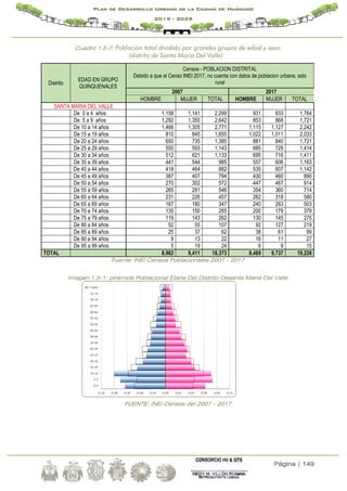Página | 149
Plan de Desarrollo Urbano de la Ciudad de Huánuco
2019 - 2029
Cuadro 1.5-7: Población total dividido por grandes grupos de edad y sexo
(distrito de Santa Maria Del Valle)
Distrito
EDAD EN GRUPO
QUINQUENALES
Censos - POBLACION DISTRITAL
Debido a que el Censo INEI 2017, no cuenta con datos de poblacion urbana, solo
rural
2007 2017
HOMBRE MUJER TOTAL HOMBRE MUJER TOTAL
SANTA MARIA DEL VALLE
De 0 a 4 años 1,158 1,141 2,299 931 833 1,764
De 5 a 9 años 1,292 1,350 2,642 853 868 1,721
De 10 a 14 años 1,466 1,305 2,771 1,115 1,127 2,242
De 15 a 19 años 810 845 1,655 1,022 1,011 2,033
De 20 a 24 años 650 735 1,385 881 840 1,721
De 25 a 29 años 550 593 1,143 685 729 1,414
De 30 a 34 años 512 621 1,133 695 716 1,411
De 35 a 39 años 441 544 985 557 606 1,163
De 40 a 44 años 418 464 882 535 607 1,142
De 45 a 49 años 387 407 794 430 460 890
De 50 a 54 años 270 302 572 447 467 914
De 55 a 59 años 265 281 546 354 360 714
De 60 a 64 años 231 226 457 262 318 580
De 65 a 69 años 167 180 347 240 263 503
De 70 a 74 años 135 150 285 200 179 379
De 75 a 79 años 119 143 262 130 145 275
De 80 a 84 años 52 55 107 92 127 219
De 85 a 89 años 25 37 62 38 61 99
De 90 a 94 años 9 13 22 16 11 27
De 95 a 99 años 5 19 24 6 9 15
TOTAL 8,962 9,411 18,373 9,489 9,737 19,226
Fuente: INEI Censos Poblacionales 2007 - 2017
Imagen 1.5-1: piramide Poblacional Etaria Del Distrito Desanta Maria Del Valle
FUENTE: INEI Censos del 2007 – 2017
 
