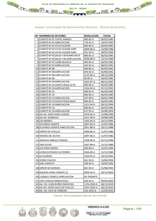 Página | 153
Plan de Desarrollo Urbano de la Ciudad de Huánuco
2019 - 2029
Cuadro 1.5-9: Listado De Asentamientos Humanos - (Distrito de Amarilis)
Nº NOMBRES DE SECTORES RESOLUCION FECHA
1 COMITÉ Nº 01 TUPAC AMARU 400-85-A 06/03/1985
2 COMITÉ Nº 01 AMPLIACION 779-92-A 10/07/1992
3 COMITÉ Nº 02 VISTA ALEGRE 400-85-A 06/03/1985
4 COMITÉ Nº 02 VISTA ALEGRE AMP. 2068-88-A 23/08/1988
5 COMITÉ Nº 02 VISTA ALEGRE AMP. 011-94-A 28/01/1994
6 COMITÉ Nº 03,04,05 Y 06 RUMICHACA 400-85-A 06/03/1985
7 COMITÉ Nº 03,04,05 Y 06 AMPLIACION 3038-88-A 12/12/1988
8 COMITÉ Nº 07 LOMA BLANCA 400-85-A 06/03/1985
9 COMITÉ Nº 07 AMPLIACION 354-95-A 08/03/1995
10 COMITÉ Nº 08 400-85-A 06/03/1985
11 COMITÉ Nº 08 AMPLIACION 878-92-A 05/08/1992
12 COMITÉ Nº 08 AMPLIACION 1515-85-A 30/12/1994
13 COMITÉ Nº 09 40-85-A 06/03/1985
14 COMITÉ Nº 09 AMPLIACION 3162-87-A 09/12/1987
15 COMITÉ Nº 10 SANTA ROSA ALTA 400-85-A 06/03/1985
16 COMITÉ Nº 10 AMPLIACION 1256-92-A 07/12/1992
17 COMITÉ Nº 11 400-85-A 06/03/1985
18 COMITÉ Nº 12 400-85-A 06/03/1985
19 COMITÉ Nº 12 AMPLIACION 437-90-A 04/05/1990
20 COMITÉ Nº 14 SANTA ROSA BAJA 400-85-A 06/03/1985
21 COMITÉ Nº 14 AMPLIACION 1522-94-A 30/12/1994
22 COMITÉ Nº 16 400-85-A 06/03/1985
23 COMITÉ Nº 16 AMPLIACION 677-93-A 23/08/1993
24 AA.HH. JOSE VARA LLANOS 1476-95-A 21/08/1996
25 AA.HH. KAWACHI 1011-99-A 24/08/1999
26 LAS MORAS 1265-83-A 16/12/1983
27 ALFONSO UGARTE 1097-85-A 11/07/1986
28 ALFONSO UGARTE AMPLIACION 2951-88-A 29/11/1988
29 SEÑOR DE PUELLES 1096-86-A 11/07/1986
30 HEORES DE JACTAY 1097-86-A 11/07/1986
31 IGNACIO ARBULU PINEDA 2338-89-A 01/12/1999
32 SAN FELIPE 2347-89-A 11/12/1989
33 LOS PROFUNDOS 200-89-A 25/01/1989
34 LEONCIO PRADO GUTIERREZ 2346-89-A 11/12/1989
35 LA FLORIDA 1459-91-A 10/12/1991
36 JORGE CHAVEZ 641-94-A 13/06/1994
37 SAN JUANITO 238-92-A 14/02/1992
38 SEÑOR DE BURGOS 802-94-A 01/08/1994
39 BUENOS AIRES COMITÉ 13 2059-02-A 20/11/2002
40 LUZMILA TEMPLO AMPLIACION EN TRAMITE
41 JOSE CARLOS MARIATEGUI 028-03-A 09/04/2003
42 AA. HH. IVAN NUÑEZ BARVOZA 1176-2010-A 28/12/2010
43 AA.HH. KOKO GILES DE PUELLES 1207-2010-A 28/12/2010
44 AA. HH. DOS DE FEBRERO 142-2010-A 12/03/2010
Fuente: Municipalidad Distrtial de Amarilis
 
