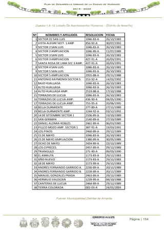 Página | 154
Plan de Desarrollo Urbano de la Ciudad de Huánuco
2019 - 2029
Cuadro 1.5-10: Listado De Asentamientos Humanos - (Distrito de Amarilis)
Nº NOMBRES Y APELLIDOS RESOLUCION FECHA
1 SECTOR 01 SAN LUIS 1046-83-A 26/10/1983
2 VISTA ALEGRE SECT. 1 AMP 856-92-A 30/07/1992
3 SECTOR 2 SAN LUIS 1046-83-A 26/10/1983
4 SECTOR 2 AMPLIACION 1046-89-A 11/07/1989
5 SECTOR 3 SAN LUIS 1046-83-A 26/10/1983
6 SECTOR 3 AMPLIACION 427-91-A 26/03/1991
7 SANTA ROSA DE LIMA SEC 3 AMP. 427-91-A 26/03/1991
8 SECTOR 4 SAN LUIS 1046-83-A 26/10/1983
9 SECTOR 5 SAN LUIS 1046-83-A 26/10/1983
10 SECTOR 5 AMPLIACION 2955-88-A 29/11/1988
11 ANTONIO RAYMONDI SECTOR 5 253-92-A 14/02/1992
12 BAJO HUALLAGA 1046-83-A 26/10/1983
13 ALTO HUALLAGA 1046-83-A 26/10/1983
14 ALTO HUALLAGA AMP. 2519-88-A 17/10/1988
15 TERRAZAS DE LLICUA 1046-83-A 26/10/1983
16 TERRAZAS DE LLICUA AMP. 436-90-A 04/05/1990
17 TERRAZAS DE LLICUA AMP. 755-95-A 20/06/1995
18 BELLA DURMIENTE 277-89-A 27/11/1989
19 BELLA DURMIENTE AMP. 1244-92-A 03/12/1992
20 14 DE SETIEMBRE SECTOR 1 2106-89-A 19/10/1989
21 SAN GERMAN 2140-89-A 27/10/1989
22 DANIEL ALOMIA ROBLES 2461-89-A 06/03/1985
23 PILLCO MOZO AMP. SECTOR 1 387-91-A 19/03/1991
24 LOS PINOS 2460-89-A 29/12/1989
25 15 DE MAYO 1046-83-A 26/10/1983
26 15 DE MAYO AMPLIACION 1380-89-A 30/05/1989
27 OCHO DE MAYO 2424-89-A 22/12/1989
28 LOS CIPRECES 2457-89-A 29/12/1989
29 TRIANGULO 271-90-A 09/03/1990
30 EL AMAUTA 1173-83-A 29/11/1983
31 AÑO NUEVO 1173-83-A 29/11/1983
32 18 DE MAYO 1173-89-A 29/11/1983
33 ANDRES FERNANDO GARRIDO A. 2230-89-A 20/11/1989
34 ANDRES FERNANDO GARRIDO B. 2228-89-A 20/11/1989
35 MANUEL GONZALES PRADA 2463-89-A 29/12/1989
36 HERMILIO VALDIZAN 1239-89-A 04/10/1988
37 CANTERAS DE LLICUA 2464-89-A 29/12/1989
38 TIERRA COLORADA 002-03-A 24/01/2003
Fuente: Municipalidad Distrtial de Amarilis
 