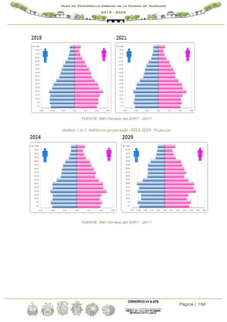 Página | 158
Plan de Desarrollo Urbano de la Ciudad de Huánuco
2019 - 2029
FUENTE: INEI Censos del 2007 – 2017
Gráfico 1.5-7: Poblacion proyectada -2024-2029- Huánuco
FUENTE: INEI Censos del 2007 – 2017
 