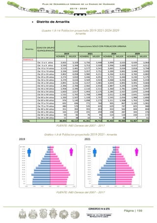 Página | 159
Plan de Desarrollo Urbano de la Ciudad de Huánuco
2019 - 2029
 Distrito de Amarilis
Cuadro 1.5-14: Poblacion proyectada 2019-2021-2024-2029
Amarilis
HOMBRE MUJER HOMBRE MUJER HOMBRE MUJER HOMBRE MUJER
AMARILIS
De 0 a 4 años 3,602 3,329 3,756 3,448 3,999 3,633 4,439 3,964
De 5 a 9 años 3,599 3,394 3,753 3,509 3,996 3,689 4,437 4,011
De 10 a 14 años 3,519 3,481 3,577 3,541 3,665 3,634 3,818 3,794
De 15 a 19 años 3,336 3,692 3,357 3,751 3,390 3,841 3,446 3,995
De 20 a 24 años 3,802 4,058 3,980 4,211 4,264 4,451 4,783 4,882
De 25 a 29 años 3,274 3,810 3,446 4,051 3,721 4,440 4,230 5,175
De 30 a 34 años 3,270 3,616 3,569 3,923 4,068 4,432 5,060 5,434
De 35 a 39 años 2,891 3,232 3,157 3,481 3,603 3,891 4,491 4,683
De 40 a 44 años 2,396 2,706 2,582 2,910 2,887 3,245 3,478 3,892
De 45 a 49 años 1,958 2,346 2,110 2,511 2,360 2,781 2,844 3,297
De 50 a 54 años 1,820 2,017 1,993 2,175 2,285 2,437 2,870 2,944
De 55 a 59 años 1,532 1,792 1,708 1,990 2,012 2,330 2,641 3,029
De 60 a 64 años 1,200 1,507 1,328 1,707 1,545 2,056 1,988 2,806
De 65 a 69 años 976 1,140 1,098 1,275 1,311 1,508 1,763 1,996
De 70 a 74 años 692 696 771 760 905 867 1,183 1,081
De 75 a 79 años 480 570 535 635 629 747 825 980
De 80 a 84 años 311 392 355 453 433 562 604 804
De 85 a 89 años 165 219 191 244 238 287 343 376
De 90 a 94 años 59 82 76 95 114 119 220 172
De 95 a 99 años 11 38 10 42 9 48 7 61
TOTAL 38,892 42,117 41,351 44,712 45,433 49,000 53,467 57,376
EDAD EN GRUPO
QUINQUENALES
2019 2021 2024 2029
Distrito
Proyecciones SOLO CON POBLACION URBANA
FUENTE: INEI Censos del 2007 – 2017
Gráfico 1.5-8: Poblacion proyectada 2019-2021- Amarilis
FUENTE: INEI Censos del 2007 – 2017
 
