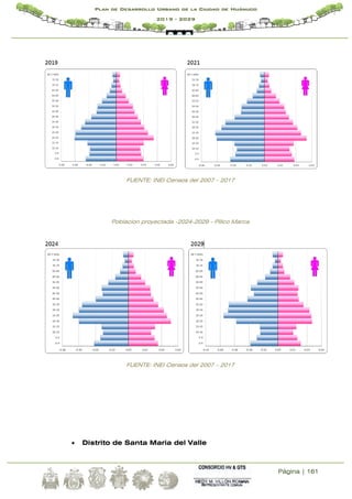 Página | 161
Plan de Desarrollo Urbano de la Ciudad de Huánuco
2019 - 2029
FUENTE: INEI Censos del 2007 – 2017
Poblacion proyectada -2024-2029 - Pillco Marca
FUENTE: INEI Censos del 2007 – 2017
 Distrito de Santa Maria del Valle
 