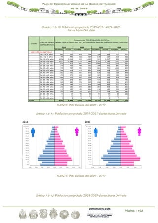Página | 162
Plan de Desarrollo Urbano de la Ciudad de Huánuco
2019 - 2029
Cuadro 1.5-16: Poblacion proyectada 2019-2021-2024-2029
Santa María Del Valle
HOMBRE MUJER HOMBRE MUJER HOMBRE MUJER HOMBRE MUJER
De 0 a 4 años 891 782 853 734 799 668 717 571
De 5 a 9 años 785 795 722 727 638 637 518 511
De 10 a 14 años 1,056 1,094 999 1,063 921 1,017 803 945
De 15 a 19 años 1,071 1,048 1,122 1,086 1,203 1,146 1,351 1,254
De 20 a 24 años 936 863 995 886 1,090 922 1,269 986
De 25 a 29 años 716 760 748 792 799 842 891 934
De 30 a 34 años 739 737 785 758 861 791 1,003 849
De 35 a 39 años 584 619 612 633 656 654 737 690
De 40 a 44 años 562 641 591 676 636 733 719 838
De 45 a 49 años 439 471 449 483 463 501 488 533
De 50 a 54 años 494 510 547 556 636 634 819 788
De 55 a 59 años 375 378 397 398 434 428 501 485
De 60 a 64 años 269 340 276 365 286 404 305 479
De 65 a 69 años 258 284 277 306 309 343 371 415
De 70 a 74 años 216 185 234 192 263 203 321 221
De 75 a 79 años 132 145 135 146 138 146 145 147
De 80 a 84 años 103 150 116 177 137 228 182 347
De 85 a 89 años 41 67 45 75 51 87 63 111
De 90 a 94 años 18 11 20 10 24 10 32 9
De 95 a 99 años 6 8 6 7 7 5 7 4
TOTAL 9,692 9,888 9,929 10,069 10,350 10,399 11,241 11,116
2019 2021 2024 2029
EDAD EN GRUPO
QUINQUENALES
Proyecciones CON POBLACION DISTRITAL
Debido a que el Censo INEI 2017, no cuenta con datos de poblacion urbana, solo rural
Distrito
SANTA MARIA DEL VALLE
FUENTE: INEI Censos del 2007 – 2017
Gráfico 1.5-11: Poblacion proyectada 2019-2021-Santa María Del Valle
FUENTE: INEI Censos del 2007 – 2017
Gráfico 1.5-12: Poblacion proyectada 2024-2029-Santa María Del Valle
 