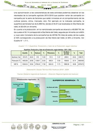 Página | 181
Plan de Desarrollo Urbano de la Ciudad de Huánuco
2019 - 2029
Una aproximación a las características de esta actividad podemos observar en los
resultados de la campaña agrícola 2015-2016 que podrían variar de campaña en
campaña por la serie de factores que están inmersos en el comportamiento de los
cultivos (precio, clima, mercado, etc). Por ejemplo en la indicada campaña, la
superficie sembrada fue de 6,399 Ha; donde el 45.9 % se localizaba en Sta María del
valle; el 28.43% en Amarilis.
En cuanto a la producción, en la mencionada campaña se alcanzó a 49,939 TM; de
los cuales el 33.14 correspondió a Sta María del Valle; seguida por Amarilis con el30%
y; cuyo valor monetario de la campaña fue de 49756.78 miles de soles; de los cuales
el 40% correspondió a la producción de Sta María del Valle; el 30% a Amarilis. Ver
Cuadro N° 1.7-1.
Cuadro 1.7-1: Superficie, Producciòn y Valor de la Producciòn; segùn distritos
Superficie, Producción y Valor de la Producción; según distritos - 2015 - 2016
Amarilis % Huánuco % Pillcomarca %
Sta Marìa
del Valle
% Total
Siembras ( Ha) 1819.75 28.43 919 14.36 721.5 11.27 2939.5 45.93 6399.75
Producciòn (T) 14932.96 29.90 11504.7 23.04 6953.4 13.92 16548.8 33.14 49939.86
VBP S/. 15244.34 30.64 8795.83 17.68 5834.33 11.73 19882.28 39.96 49756.78
Elaboración: Equipo Técnico PDU Huánuco 2019 - 2029
Fuente: Gobierno regional de Huánuco - Dirección Regional Agraria de Huánuco
Amarilis
Huanuco
Pillcomarca
Sta Marìa del Valle
28.43
14.36
11.27
45.93
SUPERFICIE SEMBRADA - %
Amarilis
30%
Huanuco
23%
Pillcomarca
14%
Sta Marìa del Valle
33%
Producciòn Agrìcola - %
 