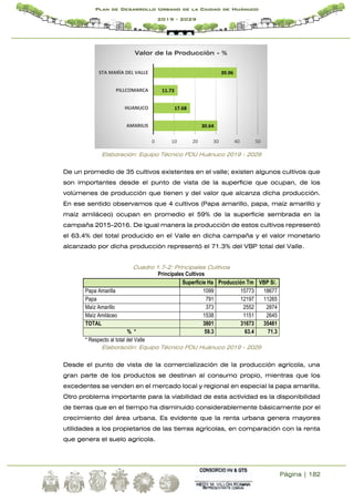 Página | 182
Plan de Desarrollo Urbano de la Ciudad de Huánuco
2019 - 2029
Elaboración: Equipo Técnico PDU Huánuco 2019 - 2029
De un promedio de 35 cultivos existentes en el valle; existen algunos cultivos que
son importantes desde el punto de vista de la superficie que ocupan, de los
volúmenes de producción que tienen y del valor que alcanza dicha producción.
En ese sentido observamos que 4 cultivos (Papa amarillo, papa, maíz amarillo y
maíz amiláceo) ocupan en promedio el 59% de la superficie sembrada en la
campaña 2015-2016. De igual manera la producción de estos cultivos representó
el 63.4% del total producido en el Valle en dicha campaña y el valor monetario
alcanzado por dicha producción representó el 71.3% del VBP total del Valle.
Cuadro 1.7-2: Principales Cultivos
Principales Cultivos
Superficie Ha Producción Tm VBP S/.
Papa Amarilla 1099 15773 18677
Papa 791 12197 11265
Maíz Amarillo 373 2552 2874
Maíz Amiláceo 1538 1151 2645
TOTAL 3801 31673 35461
% * 59.3 63.4 71.3
* Respecto al total del Valle
Elaboración: Equipo Técnico PDU Huánuco 2019 - 2029
Desde el punto de vista de la comercialización de la producción agrícola, una
gran parte de los productos se destinan al consumo propio, mientras que los
excedentes se venden en el mercado local y regional en especial la papa amarilla.
Otro problema importante para la viabilidad de esta actividad es la disponibilidad
de tierras que en el tiempo ha disminuido considerablemente básicamente por el
crecimiento del área urbana. Es evidente que la renta urbana genera mayores
utilidades a los propietarios de las tierras agrícolas, en comparación con la renta
que genera el suelo agrícola.
30.64
17.68
11.73
39.96
0 10 20 30 40 50
AMARILIS
HUANUCO
PILLCOMARCA
STA MARÌA DEL VALLE
Valor de la Producciòn - %
 