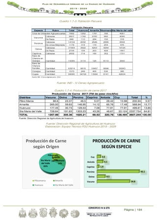 Página | 184
Plan de Desarrollo Urbano de la Ciudad de Huánuco
2019 - 2029
Cuadro 1.7-3: Población Pecuara
Fuente: INEI – IV Censo Agropecuario
Cuadro 1.7-4: Producción de carne 2017
Fuente: Dirección Regional de Agricultura de Huánuco
Elaboración: Equipo Técnico PDU Huánuco 2019 - 2029
Distritos Vacuno Ovino Porcino Caprino Avícola Cuy Total %
Pillco Marca 86.6 23.37 46.5 5.07 28.42 10.98 200.94 5.57
Amarilis 265.00 59.63 146.95 14.12 65.76 17.48 568.94 15.77
Huánuco 177.45 30.73 128.53 7.08 77.91 77.91 499.61 13.85
Sta Maria del Valle 728.84 191.63 1303.23 43.26 48.67 22.124 2337.754 64.81
TOTAL 1257.89 305.36 1625.21 69.53 220.76 128.494 3607.244 100.00
Fuente: Dirección Regional de Agricultura de Huanuco
Producción de Carne 2017 (TM de peso vivo/Año)
Pillcomarc
a
5%
Amarilis
16%
Huanuco
14%
Sta María
del Valle
65%
Producción de Carne
según Origen
Pillcomarca Amarilis
Huanuco Sta María del Valle
Vacuno
Ovino
Porcino
Caprino
Avícola
Cuy
34.8
8.5
45.1
1.9
6.1
3.6
PRODUCCIÓN DE CARNE
SEGÚN ESPECIE
 