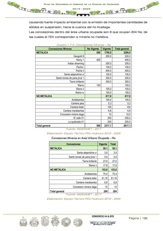 Página | 186
Plan de Desarrollo Urbano de la Ciudad de Huánuco
2019 - 2029
causando fuerte impacto ambiental con la emisión de importantes cantidades de
sólidos en suspensión; hacia la cuenca del río Huallaga.
Las concesiones dentro del área urbana ocupada son 8 que ocupan 204 Ha; de
las cuales el 75% corresponden a minería no metálica.
Cuadro 1.7-5: Concesiones Mineras - Ha
Concesiones Mineras No Vigente Vigente Total general
METÁLICA 500 1700,0 2200,0
Geogold 8 200,0 200,0
Hemy 1 400 400,0
Indian dreaming 200,0 200,0
Pacha i 100,0 100,0
Pacha ii 400,0 400,0
Santa alejandrina vi 100,0 100,0
Santo tomas de yana jirca 1 200,0 200,0
Tierra brillante 300,0 300,0
Wanix 100 100,0
Wanix ii 100,0 100,0
Wanix iv 100,0 100,0
NO METÁLICA 617,0 617,0
Andabamba 100,0 100,0
Cantera jeka 0,3 0,3
Cantera keler 100 100
Cantera marabamba 6,8 6,8
Concesion minera daga 10 10,0
El valle 01 200 200,0
La quebrada 01 200 200,0
Total general 500 2317,1 2817,1
Fuente: INGEMMET - 2017
Elaboración: Equipo Técnico PDU Huánuco 2019 - 2029
Concesiones Mineras en Area Urbana Ocupada - Ha
Concesiones Vigente Total
METÁLICA 50,1 50,1
Santa alejandrina vi 3,9 3,9
Santo tomas de yana jirca 1 0,9 0,9
Tierra brillante 27,6 27,6
Wanix ii 17,8 17,8
NO METÁLICA 153,8 153,8
Andabamba 75,4 75,4
Cantera keler 61,16 61,16
Cantera marabamba 6,8 6,8
Concesion minera daga 10 10
Total general 204 204
Fuente: INGEMMET - 2017
Elaboración: Equipo Técnico PDU Huánuco 2019 - 2029
 