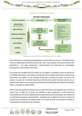 Página | 203
Plan de Desarrollo Urbano de la Ciudad de Huánuco
2019 - 2029
Esquema 1.7-2: Sistema Financiero
Elaboración: Equipo Técnico PDU Huánuco 2019 - 2029
Las variaciones en colocaciones/depósitos en el año 2015 se ubicó en 1.83 ligeramente
mayor al registrado el año 2015 que fue de 1.63; lo que supone una economía local con
dinamismo y con gran capacidad y potencialidad de inversiones en actividades
productivas y comerciales y servicios.
El proceso de transferencia de fondos de una región o localidad a otra se denomina
“movilidad del capital” y se realiza a través de las sucursales de bancos e instituciones
financieras que operan en las diversas provincias y distritos del país. Una forma de
evaluar el grado de movilidad sectorial y territorial del capital financiero dentro de un
determinado espacio económico es a través de los coeficientes de utilización de capital
(CUK) y de fuga de capital (CFK).
Para el caso del sistema financiero de la ciudad de Huánuco se observa que el CUK es
mayor que 1 (1.82); por lo tanto, los créditos en gran proporción no se encuentran
financiados con recursos o depósitos de los agentes económicos locales. Con referencia
al coeficiente de fuga de capitales CFK se obtiene por la diferencia entre la unidad y el
coeficiente de utilización de capital (CUK). En el caso del CUK se consideran también 3
posibilidades de valoración del indicador:
 