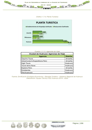 Página | 206
Plan de Desarrollo Urbano de la Ciudad de Huánuco
2019 - 2029
Gráfico 1.7-4: Planta Turística
Cuadro 1.7-11: Agencias de Viaje
Ciudad de Huánuco: Agencias de Viaje
Agencia Distrito
Caycho Tours Amarilis
Adventures & Expeditions Perú Amarilis
High Tours Huánuco
Tours terra Nova Huánuco
Explora Perú Amarilis
Korekenke Huánuco
Perúhuanuco Huánuco
Fuente: Zonificación Ecológica Económica - Estudios Turístico - Gobierno Regional de Huánuco
Elaboración: Equipo Técnico PDU Huánuco 2019 - 2029
Huanuco
Pillcomarca
Amarilis
80.00
7.37
12.63
67.88
13.04
19.88
PLANTA TURISTICA
Establecimientos de Hospedaje clasificados Restaurantes Clasificados
 