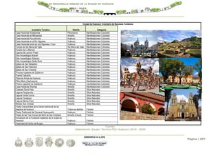 Página | 207
Plan de Desarrollo Urbano de la Ciudad de Huánuco
2019 - 2029
Fuente:
Elaboración: Equipo Técnico PDU Huánuco 2019 - 2029
Ciudad de Huanuco: Inventario de Recursos Turísticos
Inventario Turístico Distrito Categoría
Casa Hacienda Andabamba Pillcomarca Manifestaciones Culturales
Casa Hacienda de Mitopampa Amarilis Manifestaciones Culturales
Casa Hacienda Pucuchinche Huánuco Manifestaciones Culturales
Casa Hacienda en el Rio Higueras Huánuco Manifestaciones Culturales
Casa Hacienda entre los rios Higueras y Cozo Huánuco Manifestaciones Culturales
Templo de Sta María del Valle Sta María del Valle Manifestaciones Culturales
Templo de La Merced Huánuco Manifestaciones Culturales
Casona de Leoncio Prado Huánuco Manifestaciones Culturales
Sitio Arqueológico Kotosh Huánuco Manifestaciones Culturales
Sitio Arqueológico Sillacoto Huánuco Manifestaciones Culturales
Sitio Arqueológico Quilla Rumi Huánuco Manifestaciones Culturales
Iglesia de San Sebastian Huánuco Manifestaciones Culturales
Iglesia de San Francisco Huánuco Manifestaciones Culturales
Iglesia de San Cristobal Huánuco Manifestaciones Culturales
Pinturas rupestres de Quillarumi Huánuco manifestaciones Culturales
Puente Calicanto Huánuco Manifestaciones Culturales
Plaza de Armas de Huánuco Huánuco Manifestaciones Culturales
Pillco Mozo (Cayhuayna) Huánuco Manifestaciones Culturales
Pinturs rupestres de Quillarumi Huánuco manifestaciones Culturales
Casa Hacienda Shismay Amarilis Manifestaciones Culturales
Catarata Gloria Pata Amarilis Sitios Naturales
Laguna Parquencho Amarilis Sitios Naturales
Laguna Verde Cocha Amarilis Sitios Naturales
Laguna Yanapozo Amarilis Sitios Naturales
Laguna Manca Pozo Amarilis Sitios Naturales
Mirador San Critobal Amarilis Sitios Naturales
Fiesta Costumbrista de la Danza tradicional de los
Negritos de Huánuco Todos los distritos Folclore
Fiesta Tradicional del Carnaval Huanuqueño Huánuco Folclore
Fiesta de las Tres Cruces del Seño de San Cristobal Amarilis (Llicua) Folclore
Aniversario de la Fundación española de la ciudad de
Huanuco Huánuco Folclore
Festividad del Señor de Burgos Huánuco Folclore
 