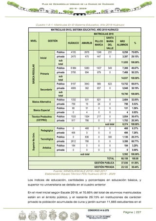Página | 227
Plan de Desarrollo Urbano de la Ciudad de Huánuco
2019 - 2029
Cuadro 1.8-1: Matriculas En El Sistema Educativo, Año 2018 Huánuco
Fuente: MINEDU/ESCALE 2018 / INEI 2017
Elaboración: Equipo Técnico PDU Huánuco 2019 - 2029
Los índices de educación, cantidades y porcentajes en educación básica, y
superior no universitaria se detalla en el cuadro anterior
En el nivel inicial según Escale 2018, el 70.85% del total de alumnos matriculados
están en el ámbito público, y el restante 29.15% en instituciones de carácter
privado la población acumulada de cuna y jardín suman 11,665 estudiantes en el
MATRICULAS EN EL SISTEMA EDUCATIVO, AÑO 2018 HUÁNUCO
NIVEL GESTIÓN
MATRICULAS 2018
HUÁNUCO AMARILIS
PILLCO
MARCA
SANTA
MARIA
DEL
VALLE
NRO
ALUMNOS
%
BÁSICA
REGULAR
Inicial
Publica 4105 2676 1246 231 8,258 70.85%
privada 2475 475 447 0 3,397 29.15%
sub
total
11,655 100.00%
Primaria
Publica 8 984 5383 1437 549 7,369 49.67%
privada 5795 694 979 0 7,468 50.33%
sub
total
14,837 100.00%
Secundaria
Publica 8197 3943 989 623 13,752 69.81%
privada 4909 382 657 0 5,948 30.19%
sub
total
19,700 100.00%
Básica Alternativa
Publica 1332 531 821 0 2,684 32.05%
privada 759 15 24 0 798 9.53%
Básica Especial
Publica 80 51 0 0 131 1.56%
privada 0 4 0 0 4 0.05%
Técnico Productiva
(CETPRO)
Publica 1533 1304 217 0 3,054 36.47%
privada 917 786 0 0 1,703 20.34%
sub total 8,374 100.00%
Superior
No
Univ.
Pedagógica
Publica 0 468 0 0 468 8.37%
privada 406 0 0 0 406 7.26%
Tecnológica
Publica 0 836 0 300 1,136 20.31%
privada 2612 786 0 0 3,398 60.77%
Artística
Publica 184 0 0 0 184 3.29%
privada 0 0 0 0 0 0.00%
sub total 5,592 100.00%
TOTAL 60,158 100.00
GESTIÓN PUBLICA 37,036 61.56%
GESTIÓN PRIVADA 23,122 38.44%
 