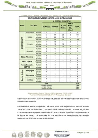 Página | 229
Plan de Desarrollo Urbano de la Ciudad de Huánuco
2019 - 2029
Cuadro 1.8-2: Centros Educativos Por Distrito, AÑO 2018 / PDU Huánuco
CENTROS EDUCATIVOS POR DISTRITO, AÑO 2018 / PDU HUÁNUCO
NIVEL GESTIÓN
N° CENTROS EDUCATIVOS
HUÁNUCO AMARILIS
PILLCO
MARCA
SANTA
MARÍA
DEL
VALLE
TOTAL
BÁSICA
REGULAR
Cuna Jardín Publica 14 4 2 0 20
INICIAL
Publica 63 64 39 5 171
privada 43 20 14 - 77
sub total 120 88 55 5 268
Primaria
Publica 19 16 5 3 43
privada 40 14 10 - 64
sub total 59 30 15 3 107
Secundaria
Publica 9 10 4 3 26
privada 32 5 9 - 46
sub total 41 15 13 3 72
Básica Alternativa
Publica 9 6 - - 15
privada 7 1 1 - 9
Básica Especial
Publica 3 3 - - 6
privada - 2 - - 0
Técnico Productiva
(CETPRO)
Publica 3 2 - - 5
privada 8 0 - - 8
Superior
No
Univ.
Pedagógica
Publica - 1 - - 1
privada 1 - - - 1
Tecnológica
Publica - 1 - - 1
privada 3 1 - - 4
Artística
Publica 1 - - - 1
privada - - - - 0
Total 478
Gestión publica 269
Gestión privada 209
Elaboración: Equipo Técnico PDU Huánuco 2019 - 2029
Fuente: MINEDU/ESCALE 2018 / Trabajo de Campo
Se tiene un total de 478 instituciones educativas en educación básica detalladas
en el cuadro anterior.
En cuanto al déficit y superávit, se hace notar que la población escolar al año
2018 en cuna jardín es de 1,099 estudiante que requieren 73 aulas según los
índices normativos correspondiente a 15 alumnos/aula (MINEDU), sin embargo, a
la fecha se tiene 113 aulas por lo que en términos cuantitativos se tendría
superávit de 154% de la demanda actual.
 