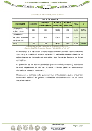 Página | 231
Plan de Desarrollo Urbano de la Ciudad de Huánuco
2019 - 2029
Cuadro 1.8-4: Educación Superior Huánuco
EDUCACIÓN SUPERIOR
UNIVERSIDAD DOCENTES
PERSONAL
ADMINISTRATIVO
ALUMNOS
PREGRADO
ALUMNOS
POSGRADO
TOTAL %
UNIVERSIDAD DE
HUÁNUCO / 2018
536 480 13,603 599 15,218 53.74%
UNIVERSIDAD
NACIONAL HERMILIO
VALDIZAN /2017
734 810 10,604 954 13,102 46.26%
TOTAL 1,270 1,290 24,207 1,553 28,320 100.00%
Elaboración: Equipo Técnico PDU Huánuco 2019 - 2029
Fuente: SUNEDU, Trabjo de Campo, * ULADECH, UPLA, UAP
En referencia a la educación superior destacan la Universidad Nacional Hermilio
Valdizan y la Universidad Privada de Huánuco, existiendo también sedes de las
universidades de Los andes de Chimbote, Alas Peruanas, Peruana los Andes
entre otros.
La población de las dos universidades que concentran población y actividades
urbanas importantes es de 28,320 entre docentes, personal administrativo
alumnos de pregrado y posgrado.
Destacando la actividad nodal que desarrollan en los espacios que se encuentran
localizados además de generar actividades complementarias en las zonas
aledañas a estas.
 