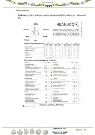Página | 24
Plan de Desarrollo Urbano de la Ciudad de Huánuco
2019 - 2029
Pilar: Laboral.
Huánuco ha disminuido dos posiciones respecto al año pasado (de 19 al puesto
21)
 