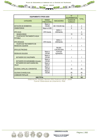 Página | 262
Plan de Desarrollo Urbano de la Ciudad de Huánuco
2019 - 2029
EQUIPAMIENTO OTROS USOS
N°
EQUIPAMIENTOS
TOTAL
CATEGORÍA
RANGO
POBLACIONAL
INDICADORES
CIUDAD DE
HUÁNUCO
ESTACIÓN DE BOMBEROS
Mayor a
100,000 EB 1/100,000 Hab 2 2
CEMENTERIOS Mayor a 2,500 8 8
EPS AGUA EPS Grande
NIVEL C
200l/hab/dia 0
RESERVORIOS 10 10
PLANTAS DE TRATAMIENTO AGUA
POTABLE 1 1
EPS DESAGÜE EPS Grande
NIVEL C
200l/hab/dia
PLANTA DE TRATAMIENTO DE
RESIDUOS LÍQUIDOS 1 1
EPS ELECTRICIDAD
790,000 -
1,200,000 KW/h 1 1
RESIDUOS SOLIDOS
Mayor a
100,000
0.54-0.65
Kg/Hab/Dia
BOTADERO DE CHILEPAMPA
Mayor a
100,000 1 1
BOTADERO DE MARABAMBA (Cerrado)
Mayor a
100,000 1 1
BOTADERO DE SANTA MARIA DEL
VALLE
Mayor a
100,001 1 1
IGLESIAS, CAPILLAS, CONVENTOS
Mayor a
100,000 42 42
IGLESIAS EVANGELICAS
Mayor a
100,000 85 85
COMEDOR POPULAR 9 9
SUB TOTAL 162 162
Elaboración: Equipo Técnico PDU Huánuco 2019 - 2029
Fuente: Estándares de Urbanismo, RNE.
 